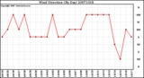 Milwaukee Weather Wind Direction (By Day)