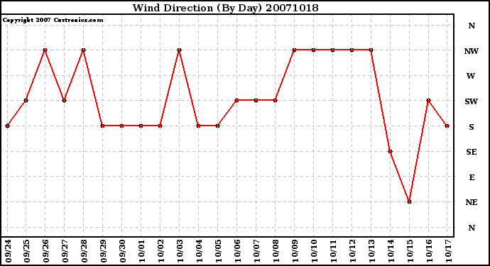 Milwaukee Weather Wind Direction (By Day)