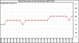 Milwaukee Weather Wind Direction (Last 24 Hours)