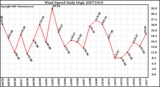 Milwaukee Weather Wind Speed Daily High