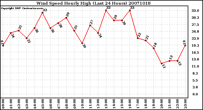 Milwaukee Weather Wind Speed Hourly High (Last 24 Hours)