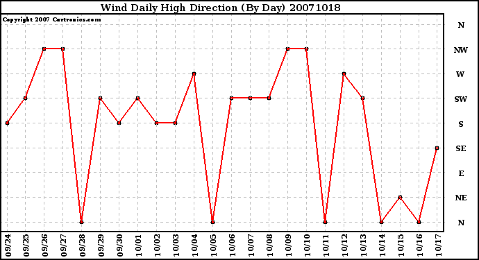 Milwaukee Weather Wind Daily High Direction (By Day)