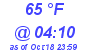 Milwaukee Weather Dewpoint High High Today