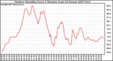 Milwaukee Weather Outdoor Humidity Every 5 Minutes (Last 24 Hours)