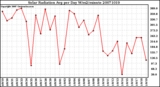 Milwaukee Weather Solar Radiation Avg per Day W/m2/minute