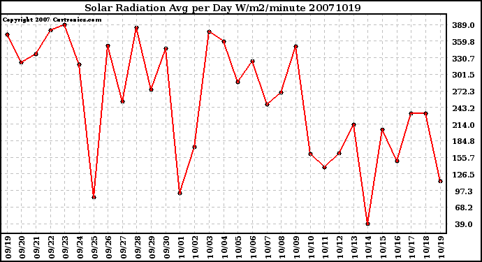 Milwaukee Weather Solar Radiation Avg per Day W/m2/minute