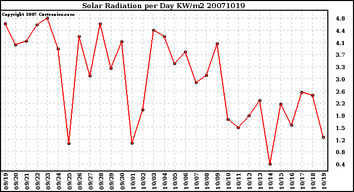 Milwaukee Weather Solar Radiation per Day KW/m2