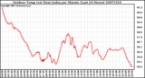 Milwaukee Weather Outdoor Temp (vs) Heat Index per Minute (Last 24 Hours)