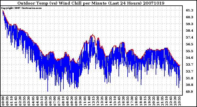 Milwaukee Weather Outdoor Temp (vs) Wind Chill per Minute (Last 24 Hours)