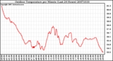 Milwaukee Weather Outdoor Temperature per Minute (Last 24 Hours)