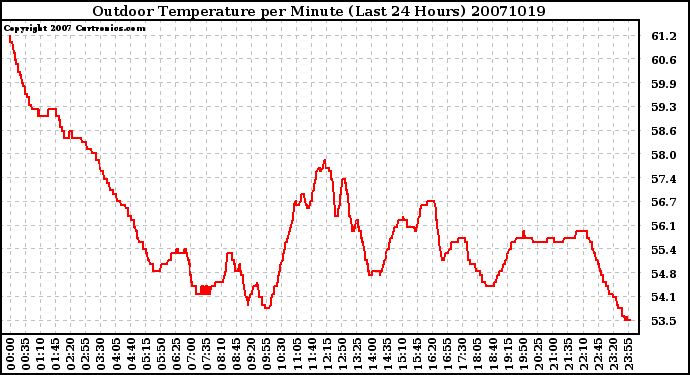 Milwaukee Weather Outdoor Temperature per Minute (Last 24 Hours)