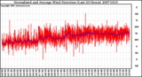 Milwaukee Weather Normalized and Average Wind Direction (Last 24 Hours)