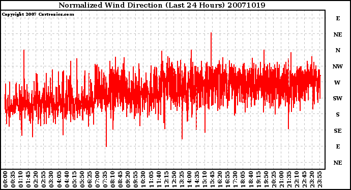 Milwaukee Weather Normalized Wind Direction (Last 24 Hours)