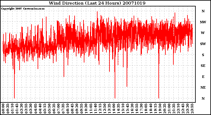 Milwaukee Weather Wind Direction (Last 24 Hours)