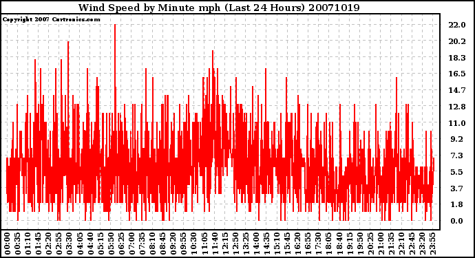 Milwaukee Weather Wind Speed by Minute mph (Last 24 Hours)