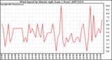 Milwaukee Weather Wind Speed by Minute mph (Last 1 Hour)