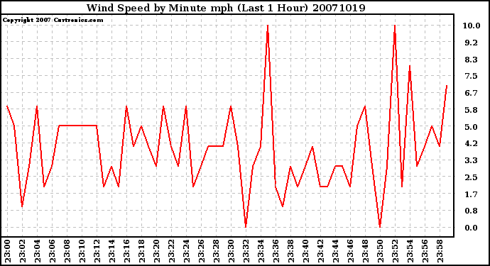 Milwaukee Weather Wind Speed by Minute mph (Last 1 Hour)