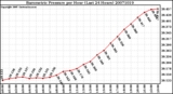 Milwaukee Weather Barometric Pressure per Hour (Last 24 Hours)