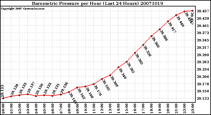 Milwaukee Weather Barometric Pressure per Hour (Last 24 Hours)