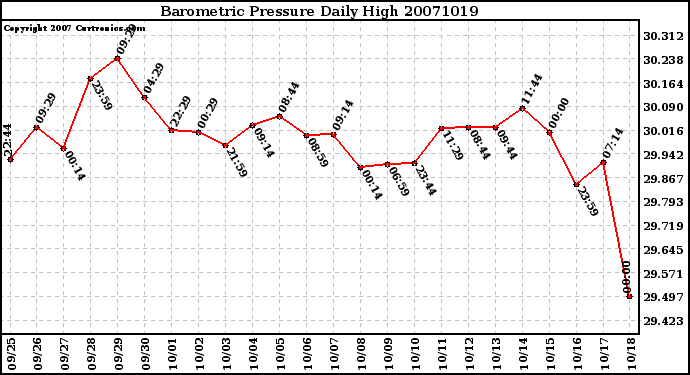 Milwaukee Weather Barometric Pressure Daily High