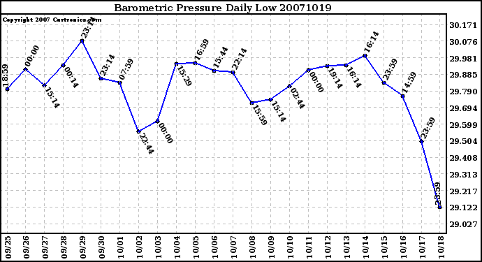 Milwaukee Weather Barometric Pressure Daily Low