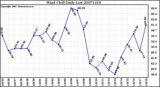 Milwaukee Weather Wind Chill Daily Low