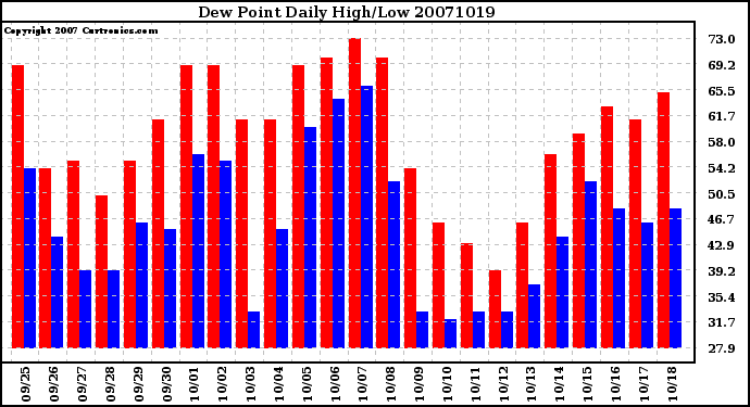 Milwaukee Weather Dew Point Daily High/Low