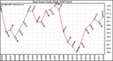 Milwaukee Weather Dew Point Daily High