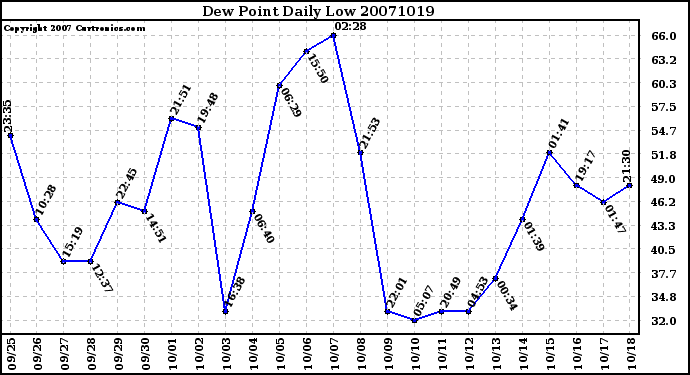 Milwaukee Weather Dew Point Daily Low