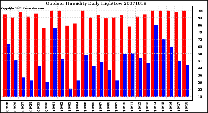 Milwaukee Weather Outdoor Humidity Daily High/Low