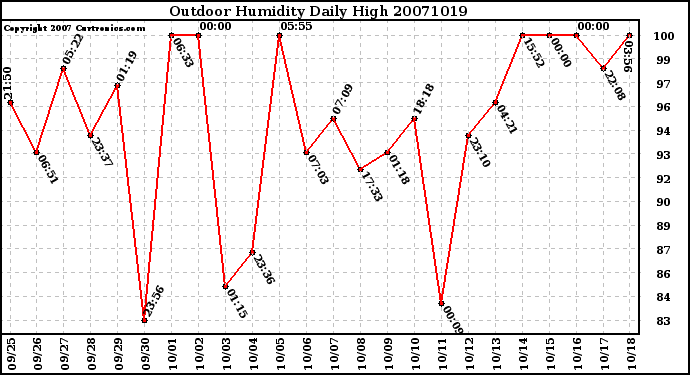 Milwaukee Weather Outdoor Humidity Daily High