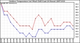 Milwaukee Weather Outdoor Temperature (vs) Wind Chill (Last 24 Hours)