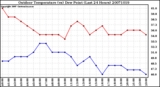 Milwaukee Weather Outdoor Temperature (vs) Dew Point (Last 24 Hours)