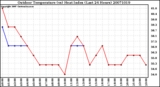 Milwaukee Weather Outdoor Temperature (vs) Heat Index (Last 24 Hours)