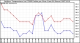 Milwaukee Weather Outdoor Temperature (vs) THSW Index per Hour (Last 24 Hours)