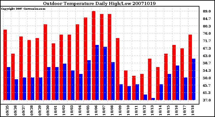 Milwaukee Weather Outdoor Temperature Daily High/Low