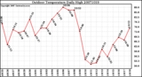 Milwaukee Weather Outdoor Temperature Daily High