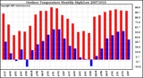 Milwaukee Weather Outdoor Temperature Monthly High/Low