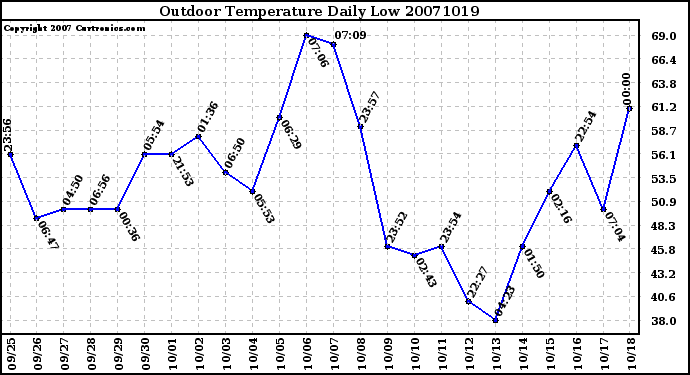 Milwaukee Weather Outdoor Temperature Daily Low