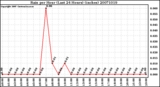 Milwaukee Weather Rain per Hour (Last 24 Hours) (inches)