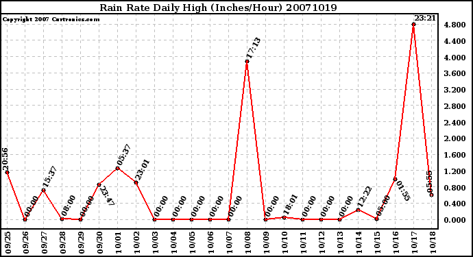 Milwaukee Weather Rain Rate Daily High (Inches/Hour)