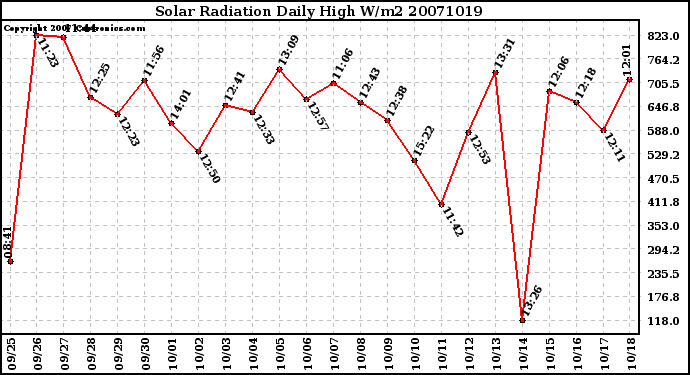 Milwaukee Weather Solar Radiation Daily High W/m2