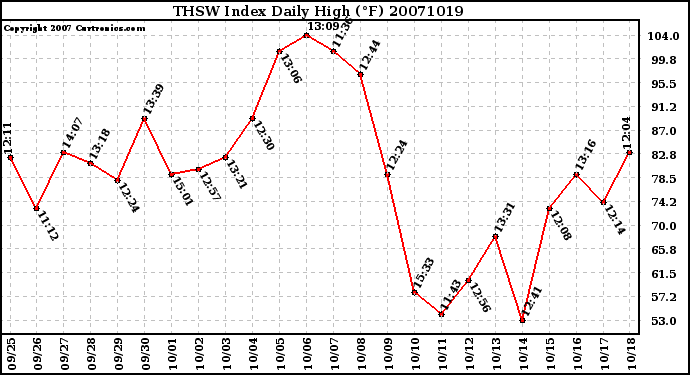 Milwaukee Weather THSW Index Daily High (F)