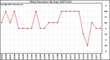 Milwaukee Weather Wind Direction (By Day)