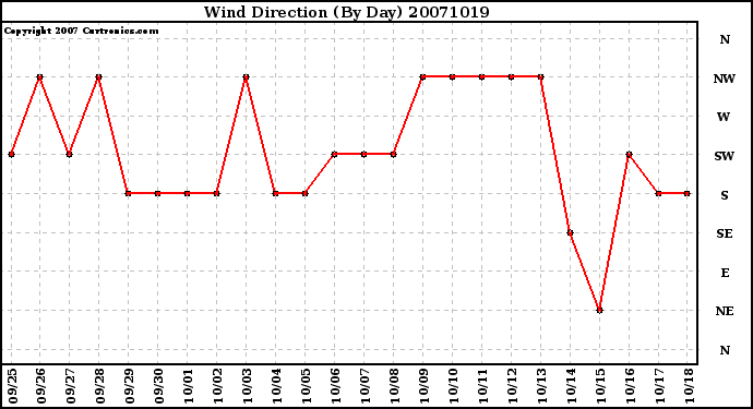 Milwaukee Weather Wind Direction (By Day)