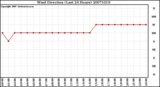 Milwaukee Weather Wind Direction (Last 24 Hours)