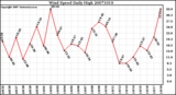 Milwaukee Weather Wind Speed Daily High