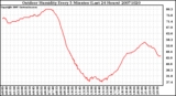 Milwaukee Weather Outdoor Humidity Every 5 Minutes (Last 24 Hours)