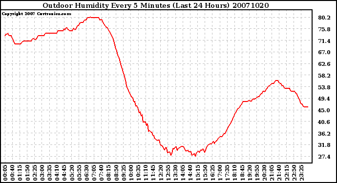 Milwaukee Weather Outdoor Humidity Every 5 Minutes (Last 24 Hours)