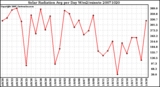 Milwaukee Weather Solar Radiation Avg per Day W/m2/minute